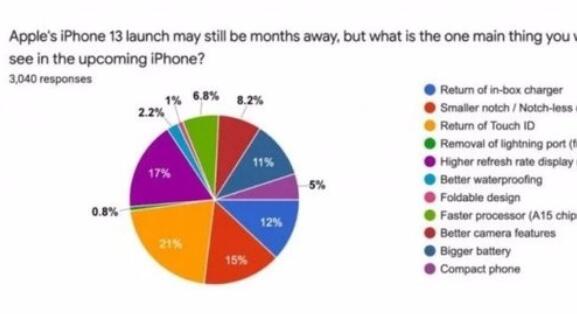 苹果手机维修_用户最期待的iPhone13新功能，Touch ID回归