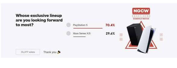 IGN未来PS5/XSX独占更偏爱谁投票 索尼微软73开