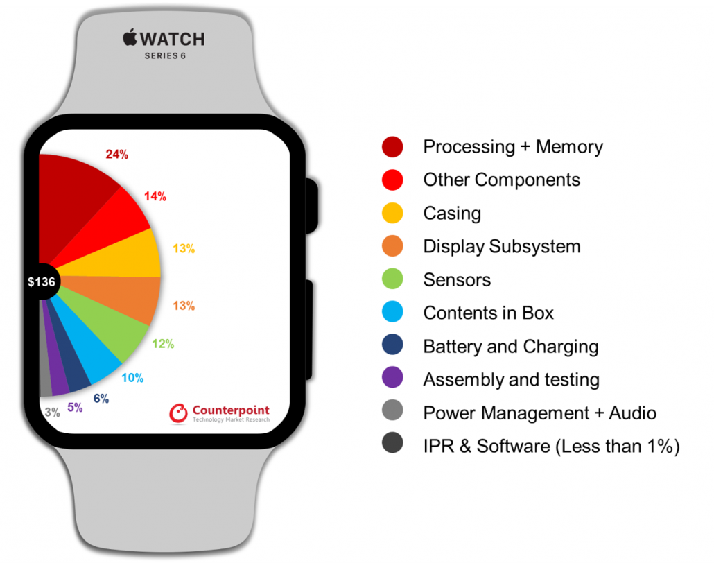 合肥换苹果电池地址_AppleWatchSeries6的材料成本只有136美元