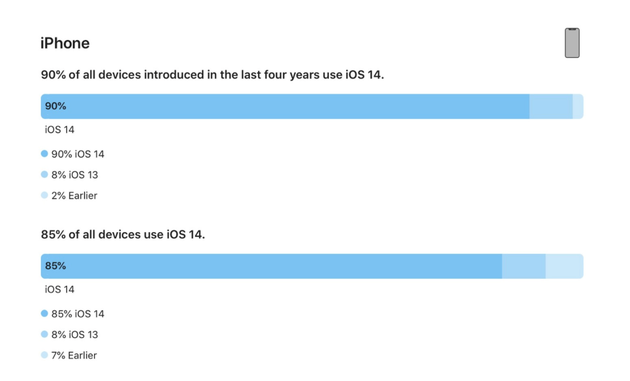 南宁换苹果手机电池_在iPhone中，iOS14的使用率达到了90%