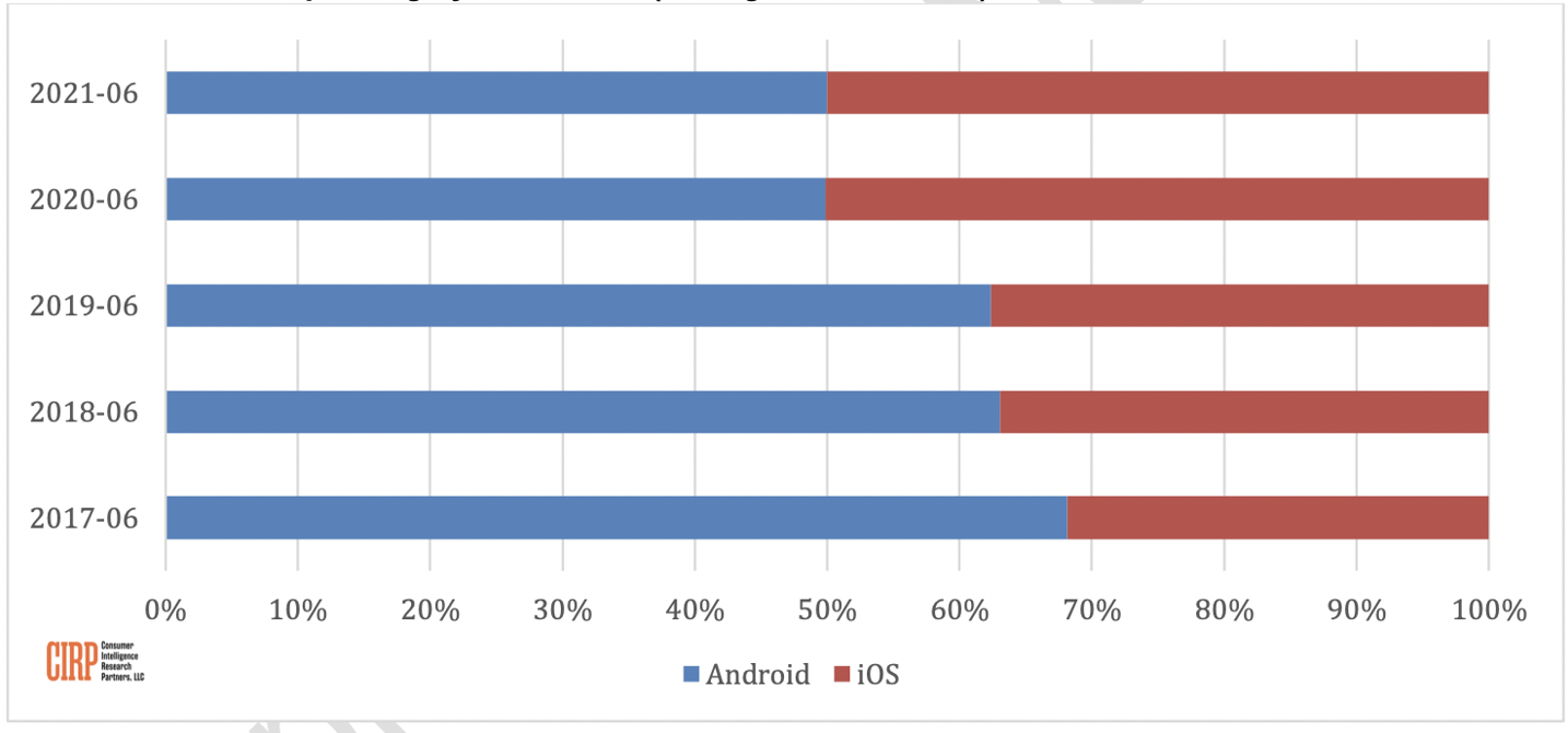 iOS智能手机