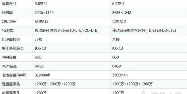 iPhone11Pro max和11Pro的参数对比