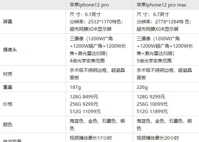 iPhone12Pro Max和iPhone12Pro参数对比