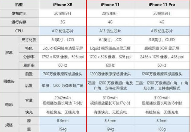 iPhone 11 Pro和iPhone 11的参数对比