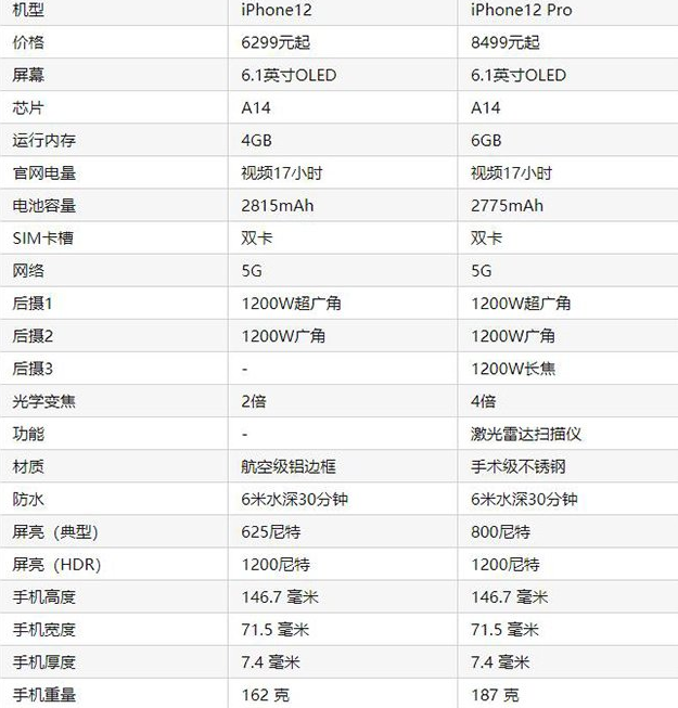 苹果iphone12和iphone12pro区别