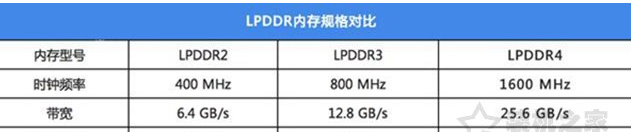 什么是LPDDR