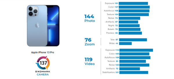 西安苹果13换电池地址_Appleiphone13ProDxOMark相机评分