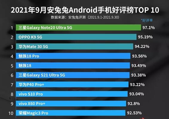 南京苹果13换屏幕多少钱_9月Android手机好评榜出炉：华为2年前老旗舰挤入前三