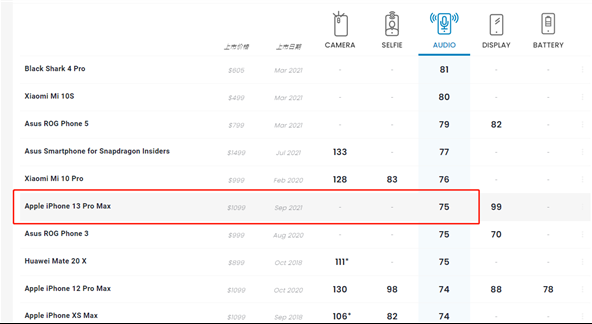 泉州平果13手机换屏价格_iPhone 13 Pro Max DxOMark音频得分出炉：不敌黑鲨4 Pro