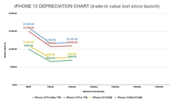 苏州换苹果屏幕多少钱_iPhone 13系列远高于其他任何一款苹果iPhone