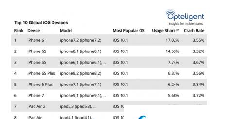 宁波苹果换屏维修_厉害了:iPhone6依然是最多人用的iOS设备