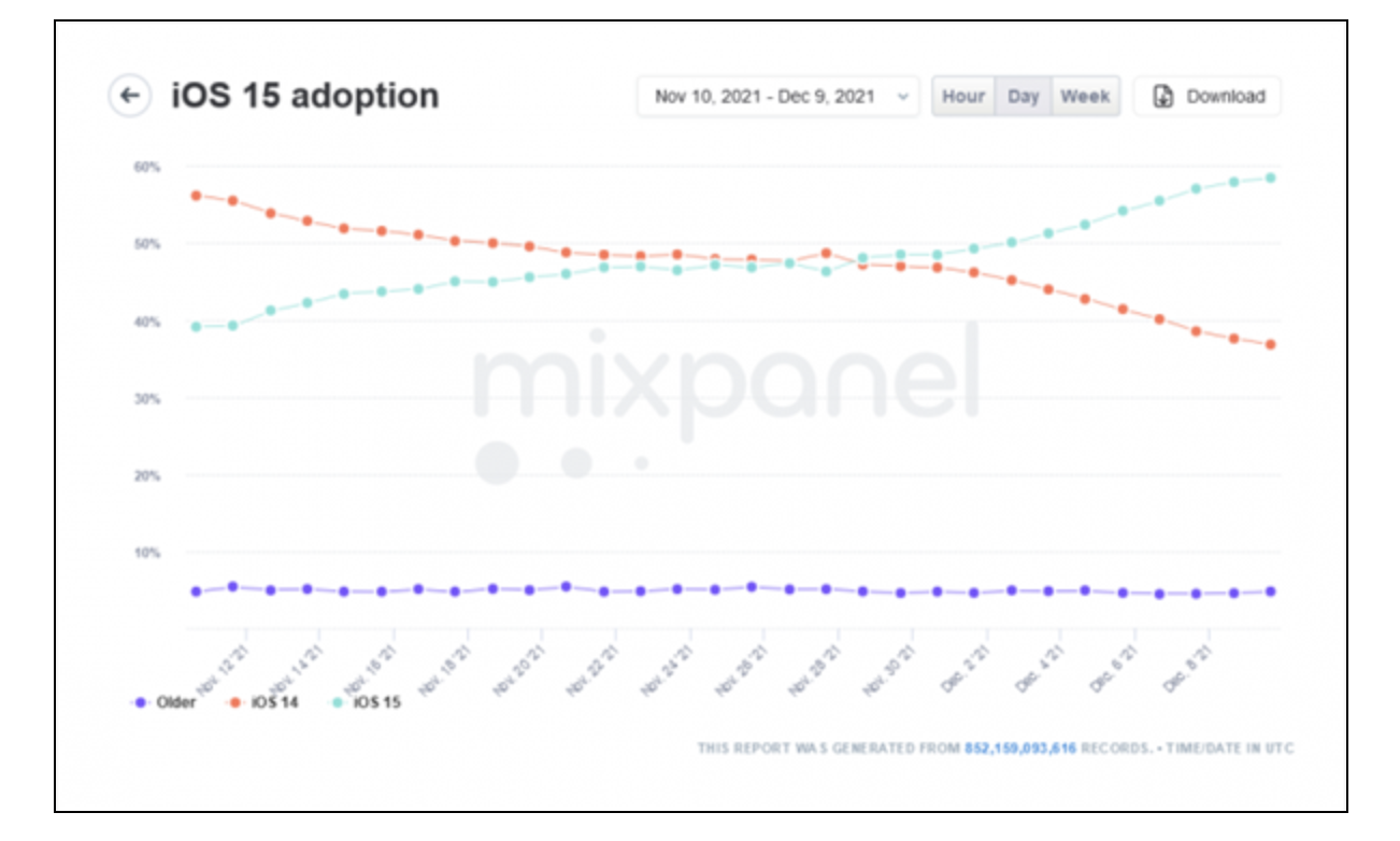 哈尔滨iphone手机修理中心_iOS 15更新率：发布80天有近60%设备安装