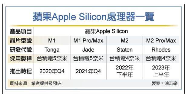 西安苹果换屏价格_消息称苹果M2开发已近完成 将采用台积电4nm制程！