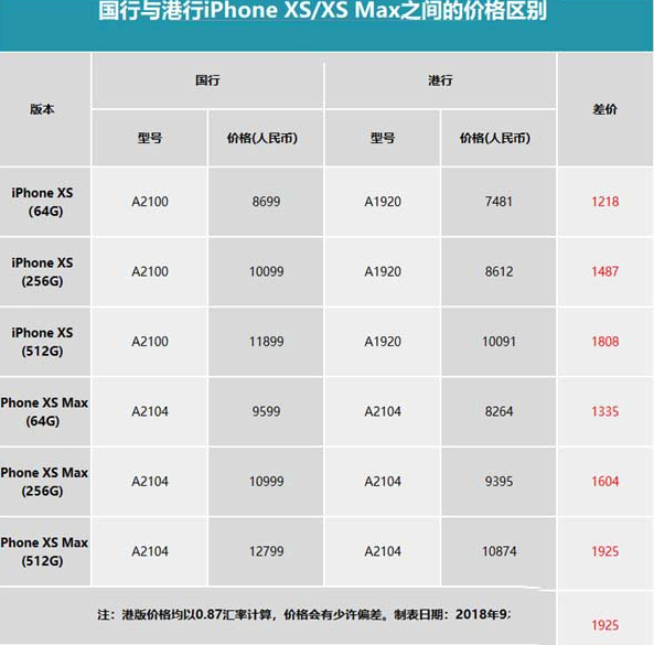 iPhone XS Max港版和国行区别对比