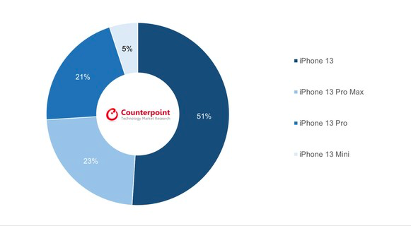 中国市场最受欢迎、销量最好手机出炉：苹果iPhone 13系列已连续六周第一