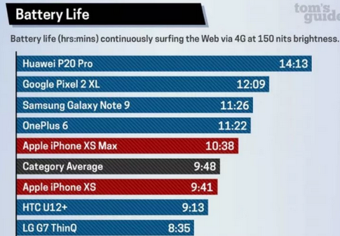 iPhone XS / XS Max 电池续航测试