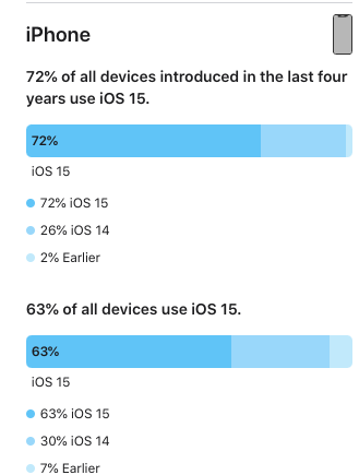 苹果服务网点杭州分享苹果iOS 15系统的采用率为 72%