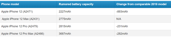 iPhone12全系电池容量曝光