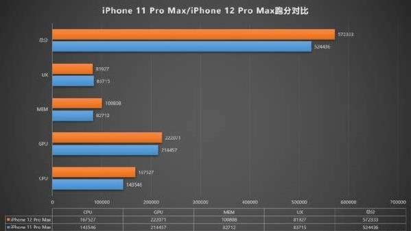 iPhone12ProMax性能