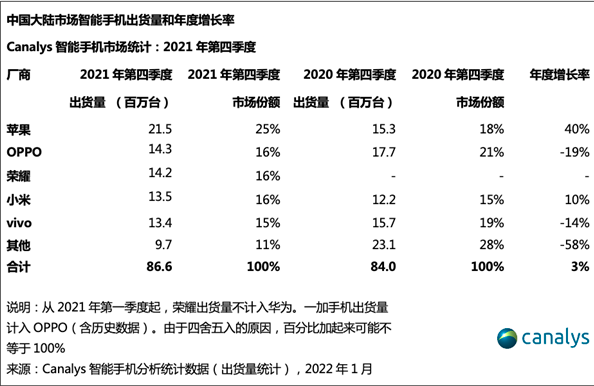 青岛苹果换电池多少钱_苹果占中国市场份额四分之一！安卓为何卖不过iPhone？