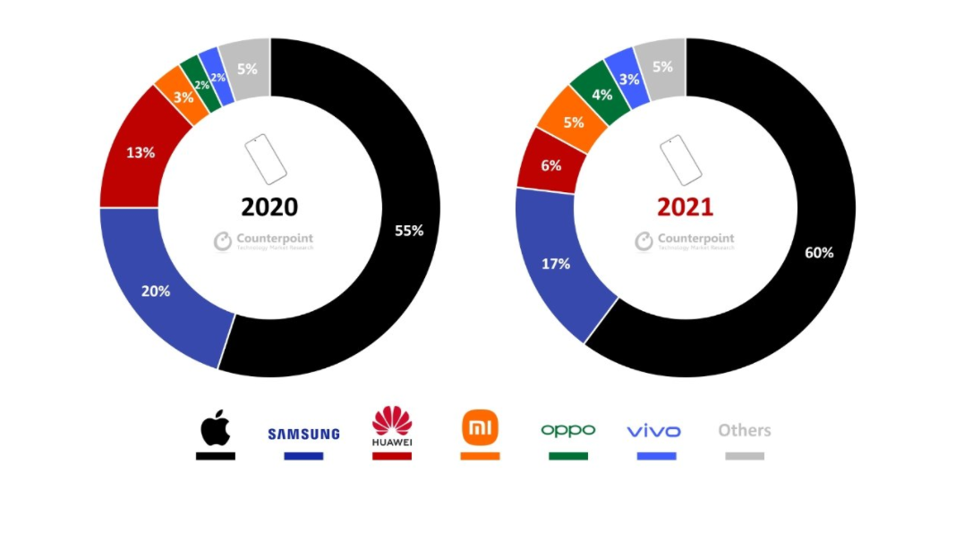 石家庄苹果13max维修_2021年，高端智能手机销量增新高，苹果iPhone占60%以上