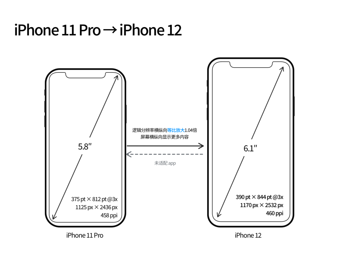 天津修iPhone12mini内屏_iPhone12mini和iPhone12Pro的尺寸变化会改变显示内容吗?