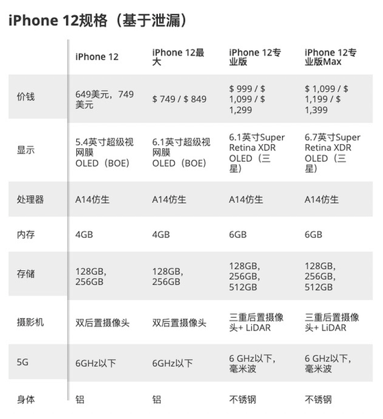 北京苹果12维修点分享iPhone12系列规格