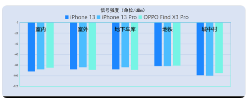 青岛苹果13维修机构分享iPhone13信号怎么样?iPhone13信号有改进吗?